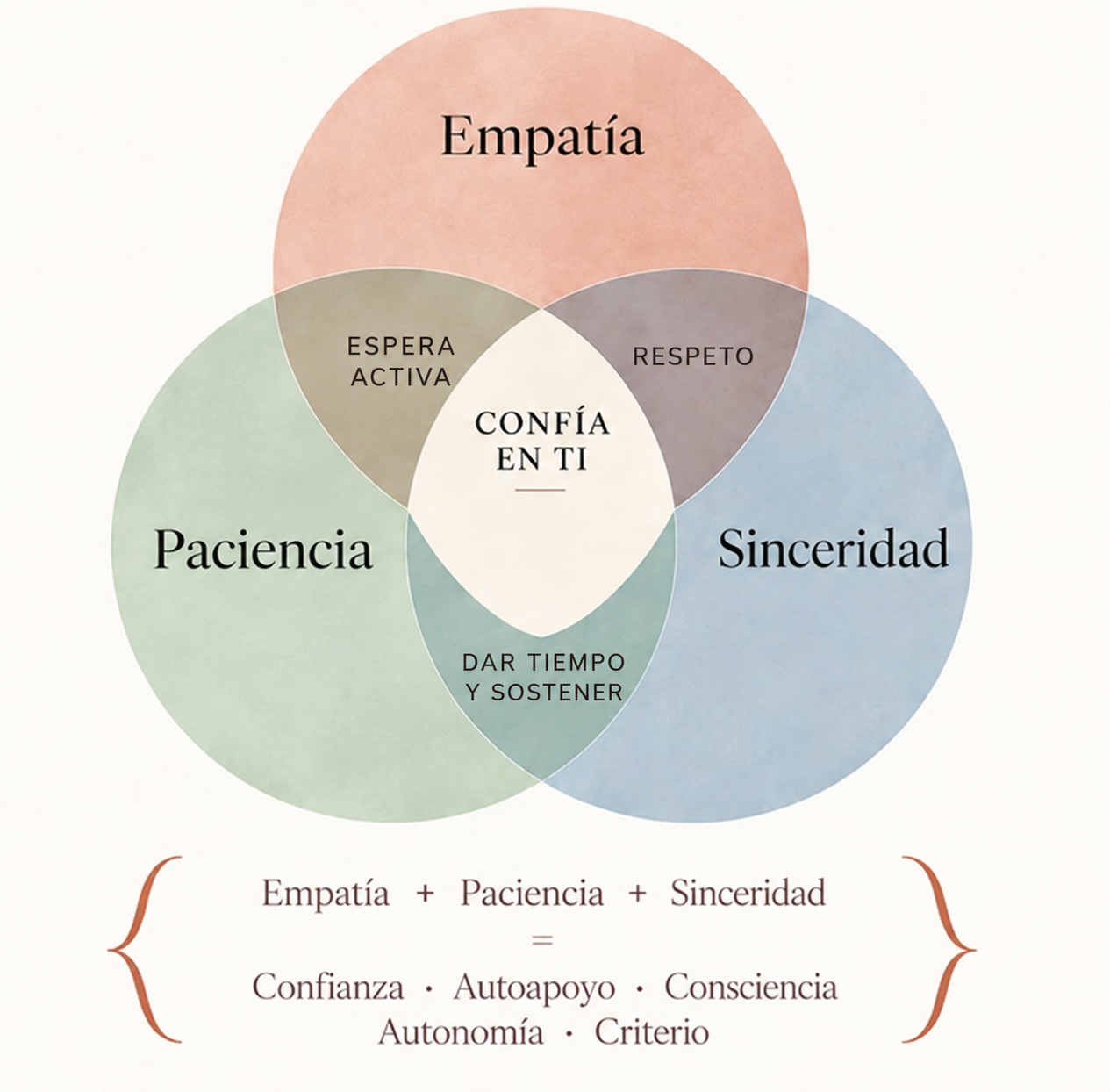 Diagrama Enseñando (me): empatía, paciencia y sinceridad construyen confianza, autoapoyo, consciencia, autonomía y criterio